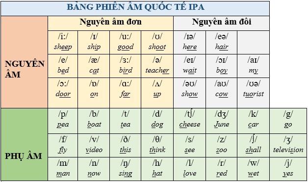 3. Các bước cụ thể để học phát âm